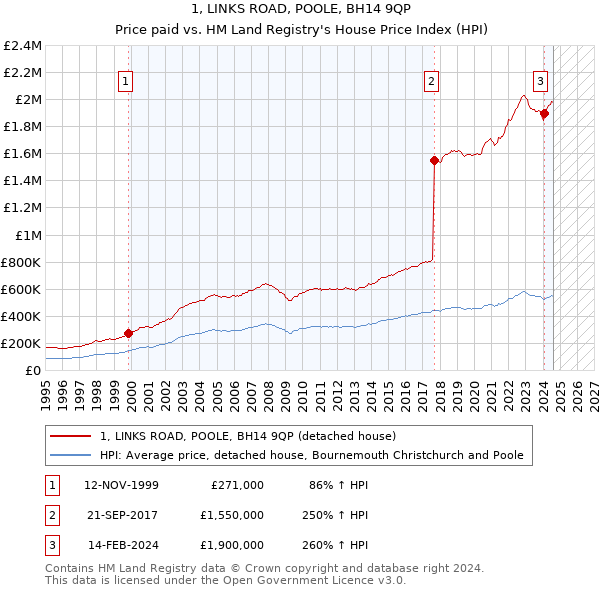 1, LINKS ROAD, POOLE, BH14 9QP: Price paid vs HM Land Registry's House Price Index