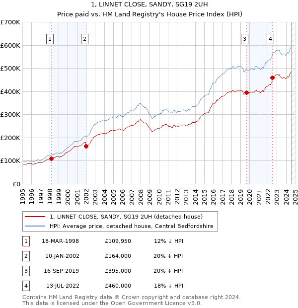 1, LINNET CLOSE, SANDY, SG19 2UH: Price paid vs HM Land Registry's House Price Index