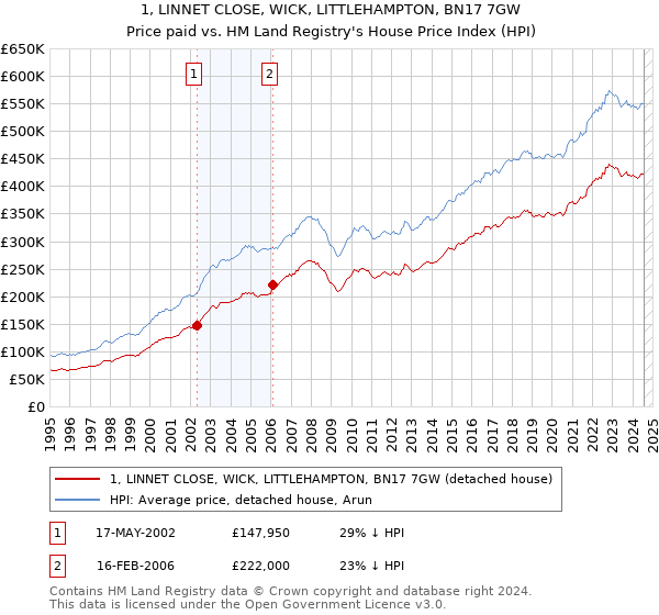 1, LINNET CLOSE, WICK, LITTLEHAMPTON, BN17 7GW: Price paid vs HM Land Registry's House Price Index