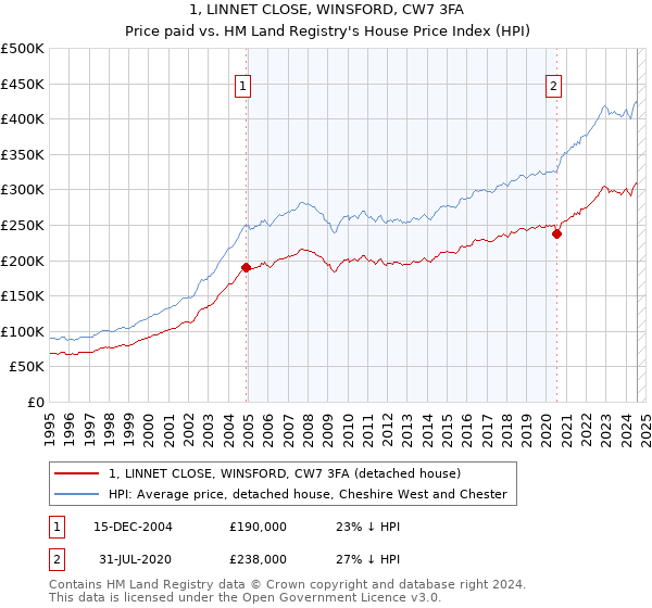 1, LINNET CLOSE, WINSFORD, CW7 3FA: Price paid vs HM Land Registry's House Price Index