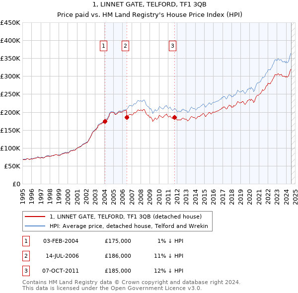 1, LINNET GATE, TELFORD, TF1 3QB: Price paid vs HM Land Registry's House Price Index