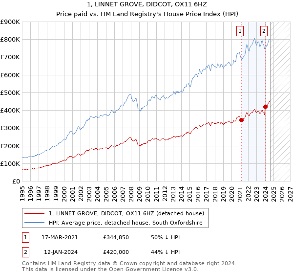 1, LINNET GROVE, DIDCOT, OX11 6HZ: Price paid vs HM Land Registry's House Price Index