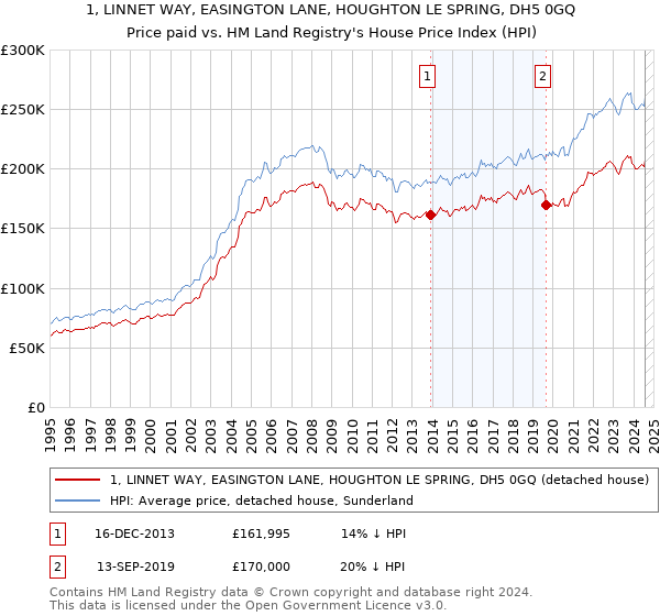 1, LINNET WAY, EASINGTON LANE, HOUGHTON LE SPRING, DH5 0GQ: Price paid vs HM Land Registry's House Price Index