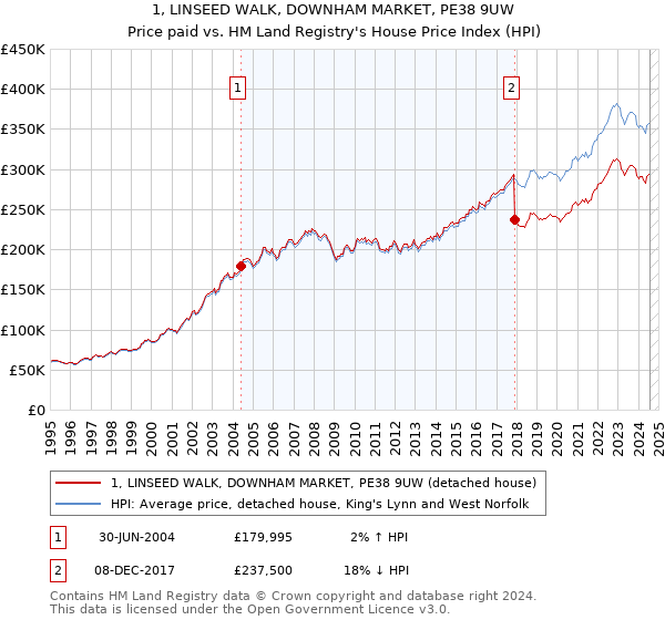 1, LINSEED WALK, DOWNHAM MARKET, PE38 9UW: Price paid vs HM Land Registry's House Price Index