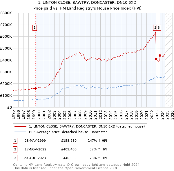 1, LINTON CLOSE, BAWTRY, DONCASTER, DN10 6XD: Price paid vs HM Land Registry's House Price Index