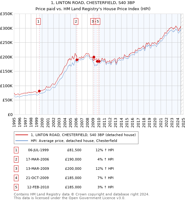 1, LINTON ROAD, CHESTERFIELD, S40 3BP: Price paid vs HM Land Registry's House Price Index