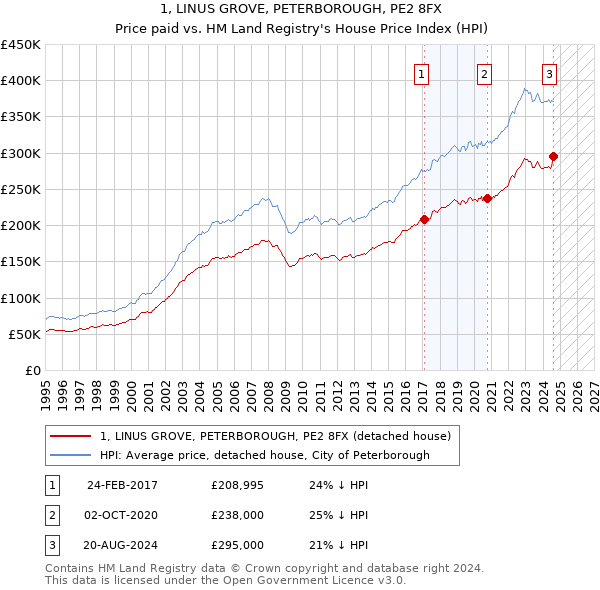 1, LINUS GROVE, PETERBOROUGH, PE2 8FX: Price paid vs HM Land Registry's House Price Index