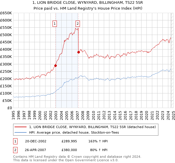 1, LION BRIDGE CLOSE, WYNYARD, BILLINGHAM, TS22 5SR: Price paid vs HM Land Registry's House Price Index