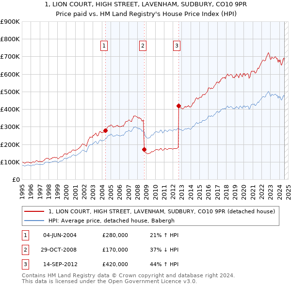 1, LION COURT, HIGH STREET, LAVENHAM, SUDBURY, CO10 9PR: Price paid vs HM Land Registry's House Price Index