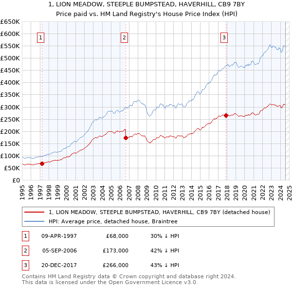 1, LION MEADOW, STEEPLE BUMPSTEAD, HAVERHILL, CB9 7BY: Price paid vs HM Land Registry's House Price Index