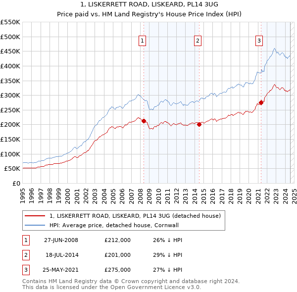 1, LISKERRETT ROAD, LISKEARD, PL14 3UG: Price paid vs HM Land Registry's House Price Index