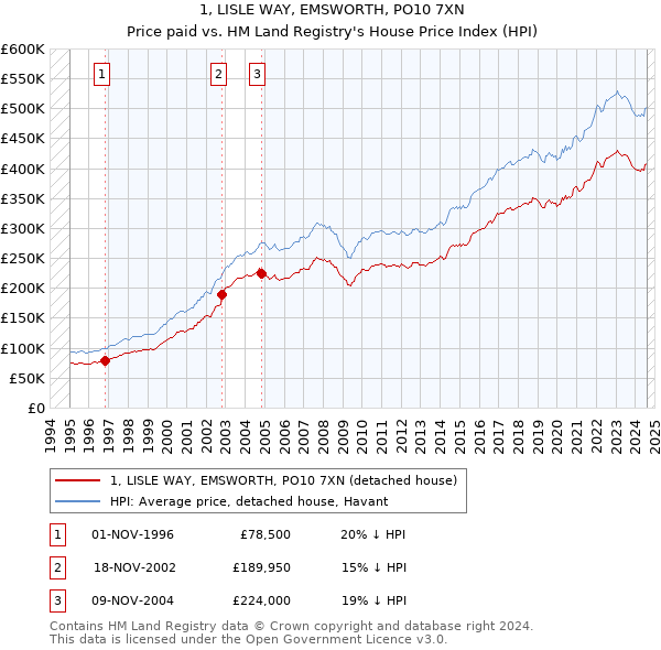 1, LISLE WAY, EMSWORTH, PO10 7XN: Price paid vs HM Land Registry's House Price Index