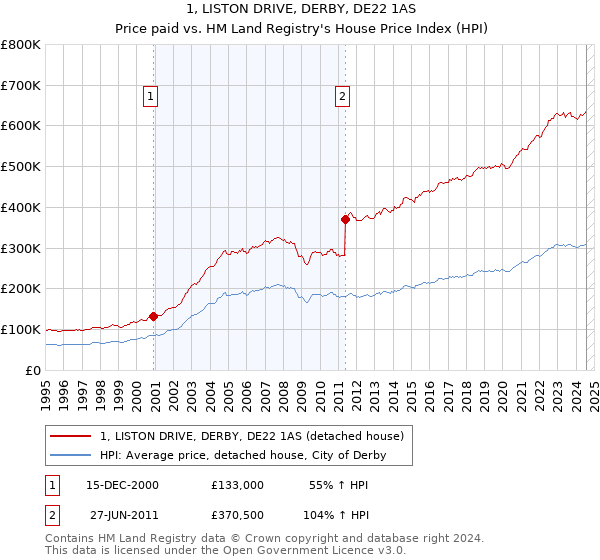 1, LISTON DRIVE, DERBY, DE22 1AS: Price paid vs HM Land Registry's House Price Index