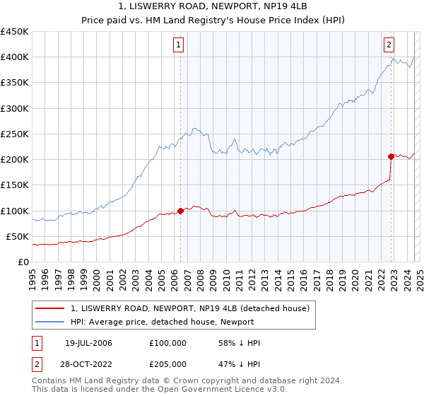 1, LISWERRY ROAD, NEWPORT, NP19 4LB: Price paid vs HM Land Registry's House Price Index