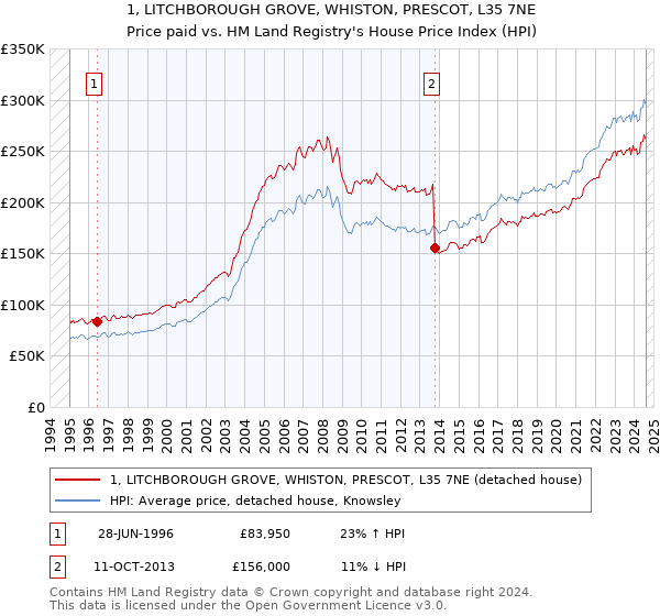 1, LITCHBOROUGH GROVE, WHISTON, PRESCOT, L35 7NE: Price paid vs HM Land Registry's House Price Index