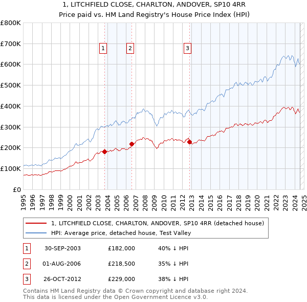 1, LITCHFIELD CLOSE, CHARLTON, ANDOVER, SP10 4RR: Price paid vs HM Land Registry's House Price Index