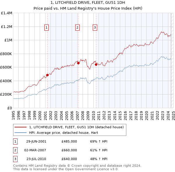 1, LITCHFIELD DRIVE, FLEET, GU51 1DH: Price paid vs HM Land Registry's House Price Index