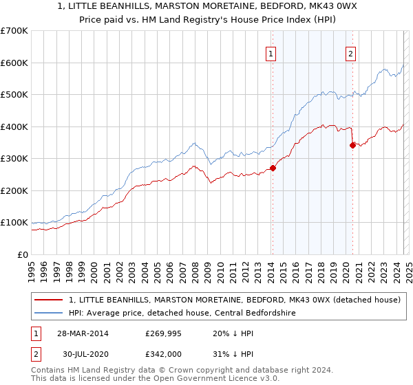 1, LITTLE BEANHILLS, MARSTON MORETAINE, BEDFORD, MK43 0WX: Price paid vs HM Land Registry's House Price Index