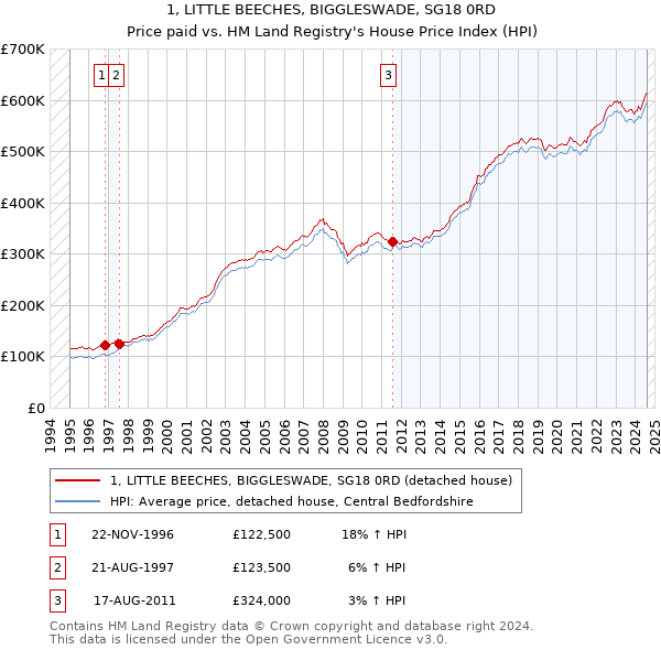 1, LITTLE BEECHES, BIGGLESWADE, SG18 0RD: Price paid vs HM Land Registry's House Price Index