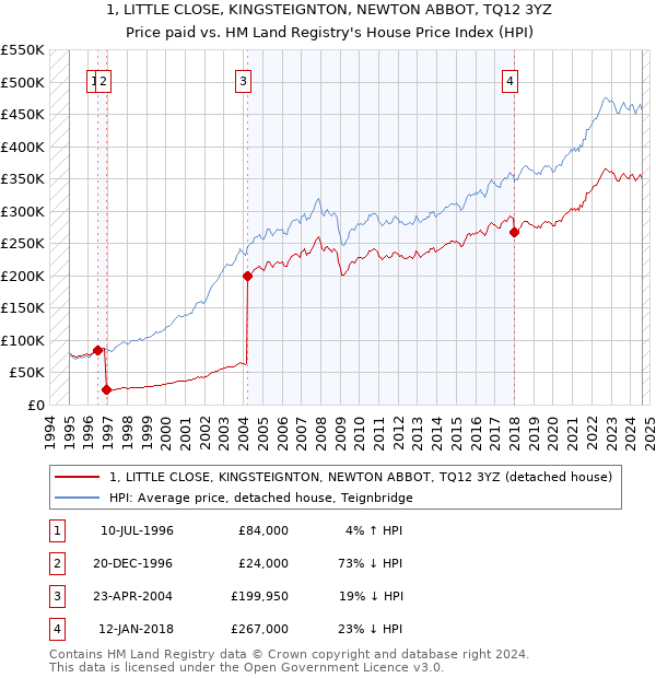 1, LITTLE CLOSE, KINGSTEIGNTON, NEWTON ABBOT, TQ12 3YZ: Price paid vs HM Land Registry's House Price Index