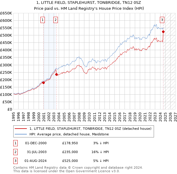 1, LITTLE FIELD, STAPLEHURST, TONBRIDGE, TN12 0SZ: Price paid vs HM Land Registry's House Price Index