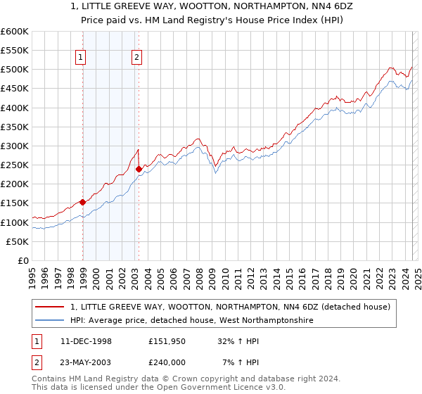 1, LITTLE GREEVE WAY, WOOTTON, NORTHAMPTON, NN4 6DZ: Price paid vs HM Land Registry's House Price Index