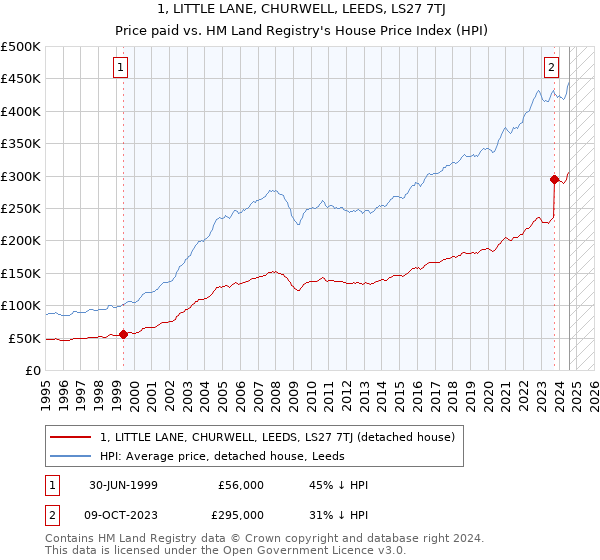 1, LITTLE LANE, CHURWELL, LEEDS, LS27 7TJ: Price paid vs HM Land Registry's House Price Index