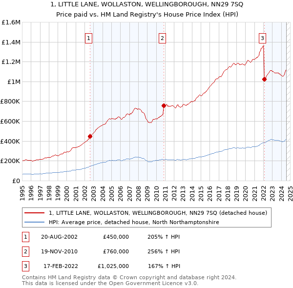 1, LITTLE LANE, WOLLASTON, WELLINGBOROUGH, NN29 7SQ: Price paid vs HM Land Registry's House Price Index