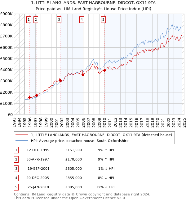 1, LITTLE LANGLANDS, EAST HAGBOURNE, DIDCOT, OX11 9TA: Price paid vs HM Land Registry's House Price Index