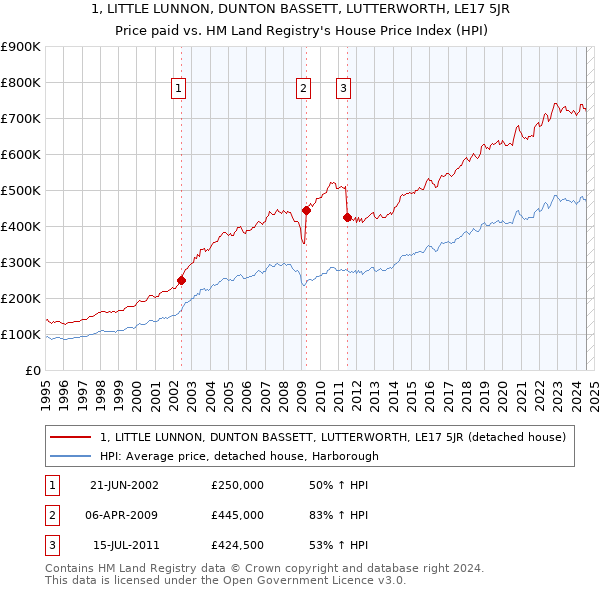 1, LITTLE LUNNON, DUNTON BASSETT, LUTTERWORTH, LE17 5JR: Price paid vs HM Land Registry's House Price Index