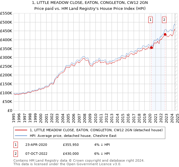 1, LITTLE MEADOW CLOSE, EATON, CONGLETON, CW12 2GN: Price paid vs HM Land Registry's House Price Index