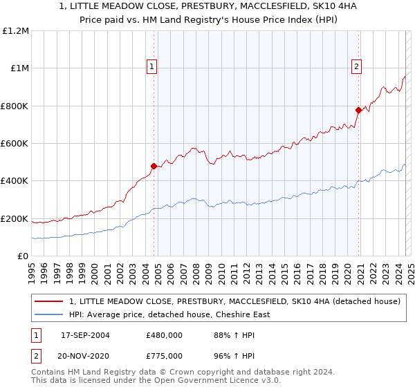 1, LITTLE MEADOW CLOSE, PRESTBURY, MACCLESFIELD, SK10 4HA: Price paid vs HM Land Registry's House Price Index