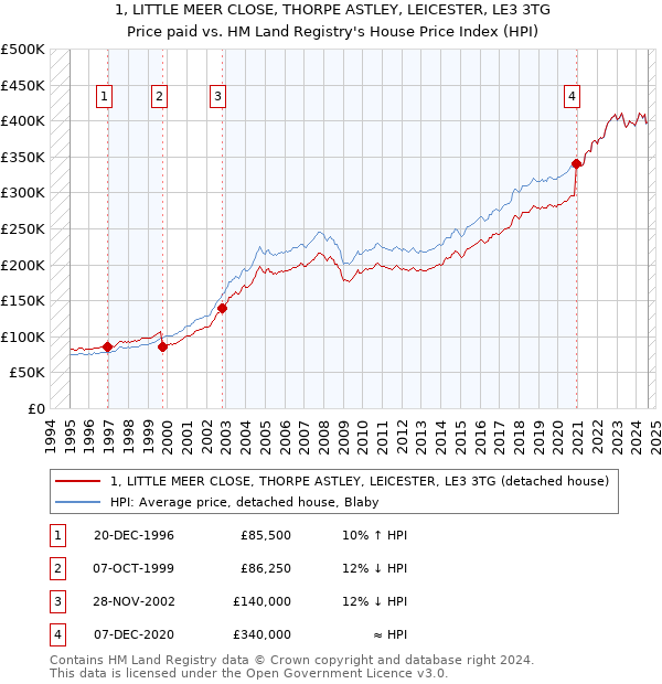 1, LITTLE MEER CLOSE, THORPE ASTLEY, LEICESTER, LE3 3TG: Price paid vs HM Land Registry's House Price Index