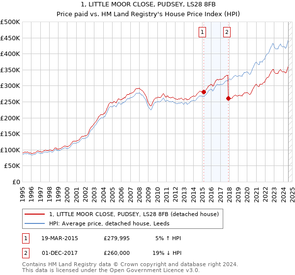 1, LITTLE MOOR CLOSE, PUDSEY, LS28 8FB: Price paid vs HM Land Registry's House Price Index