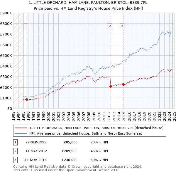 1, LITTLE ORCHARD, HAM LANE, PAULTON, BRISTOL, BS39 7PL: Price paid vs HM Land Registry's House Price Index