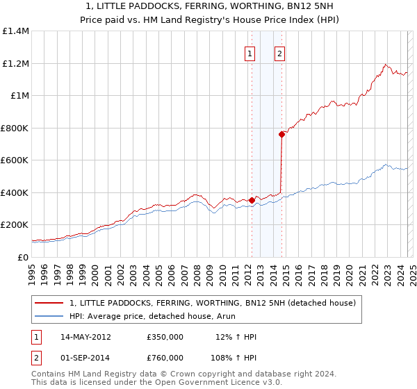 1, LITTLE PADDOCKS, FERRING, WORTHING, BN12 5NH: Price paid vs HM Land Registry's House Price Index