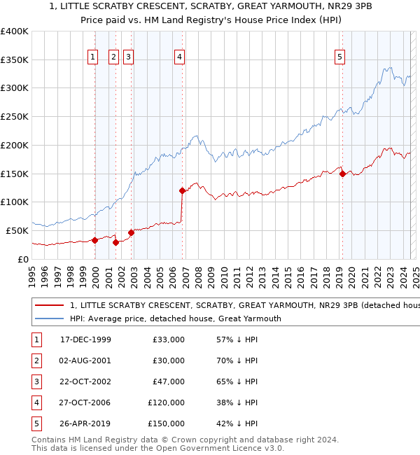 1, LITTLE SCRATBY CRESCENT, SCRATBY, GREAT YARMOUTH, NR29 3PB: Price paid vs HM Land Registry's House Price Index