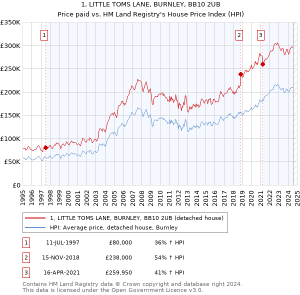 1, LITTLE TOMS LANE, BURNLEY, BB10 2UB: Price paid vs HM Land Registry's House Price Index