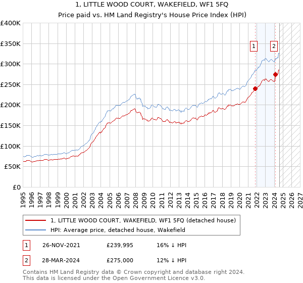 1, LITTLE WOOD COURT, WAKEFIELD, WF1 5FQ: Price paid vs HM Land Registry's House Price Index