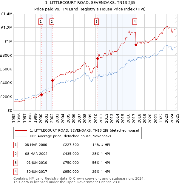 1, LITTLECOURT ROAD, SEVENOAKS, TN13 2JG: Price paid vs HM Land Registry's House Price Index