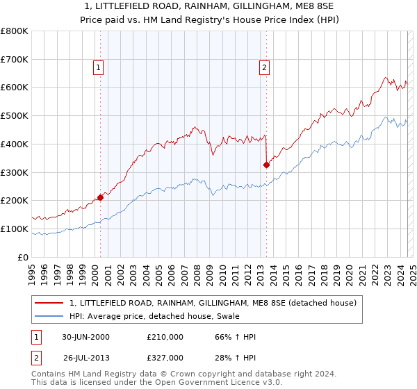 1, LITTLEFIELD ROAD, RAINHAM, GILLINGHAM, ME8 8SE: Price paid vs HM Land Registry's House Price Index