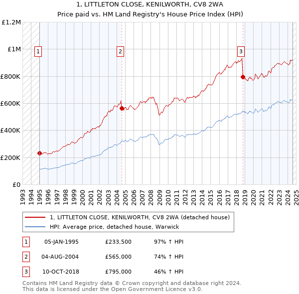 1, LITTLETON CLOSE, KENILWORTH, CV8 2WA: Price paid vs HM Land Registry's House Price Index