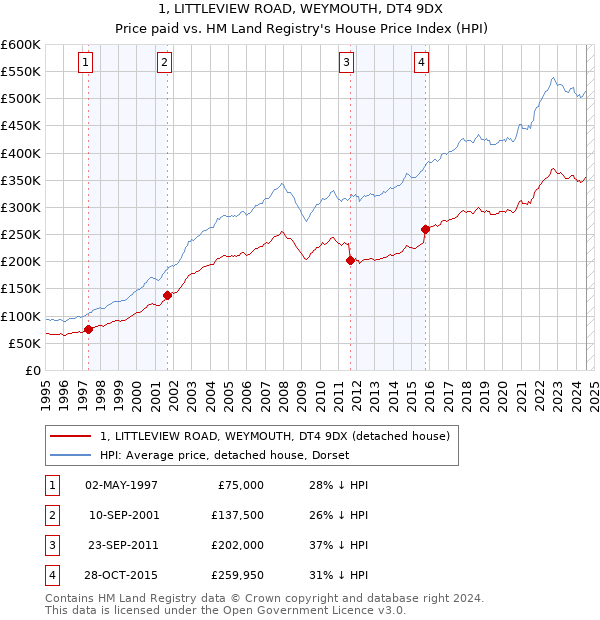 1, LITTLEVIEW ROAD, WEYMOUTH, DT4 9DX: Price paid vs HM Land Registry's House Price Index