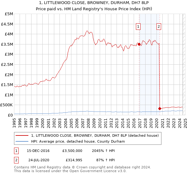 1, LITTLEWOOD CLOSE, BROWNEY, DURHAM, DH7 8LP: Price paid vs HM Land Registry's House Price Index