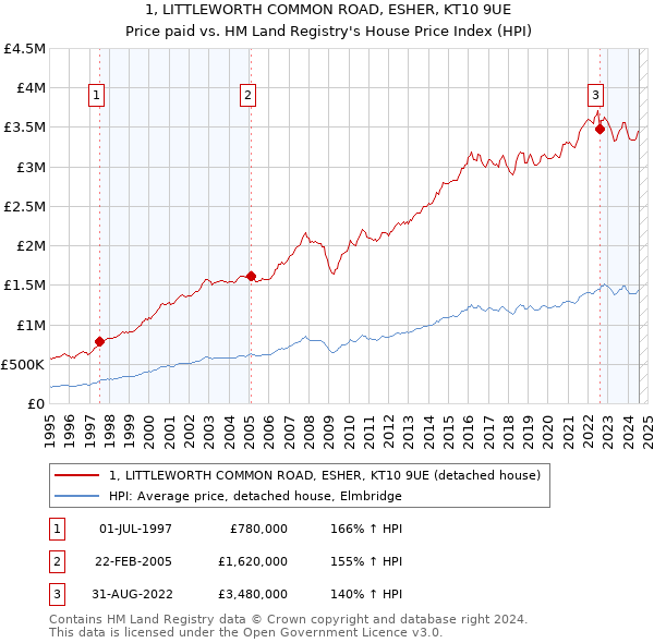 1, LITTLEWORTH COMMON ROAD, ESHER, KT10 9UE: Price paid vs HM Land Registry's House Price Index