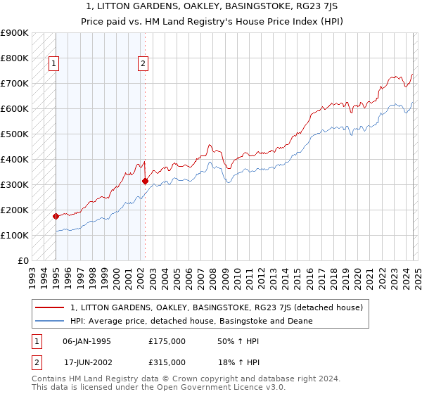 1, LITTON GARDENS, OAKLEY, BASINGSTOKE, RG23 7JS: Price paid vs HM Land Registry's House Price Index