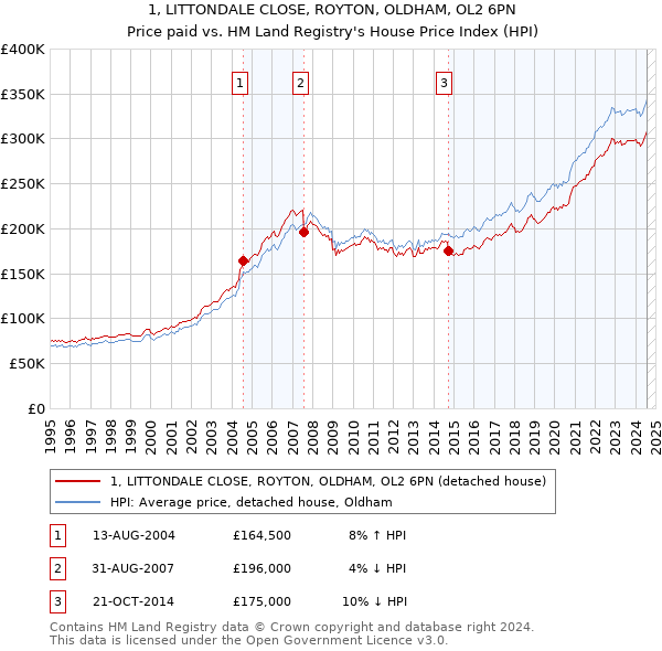 1, LITTONDALE CLOSE, ROYTON, OLDHAM, OL2 6PN: Price paid vs HM Land Registry's House Price Index