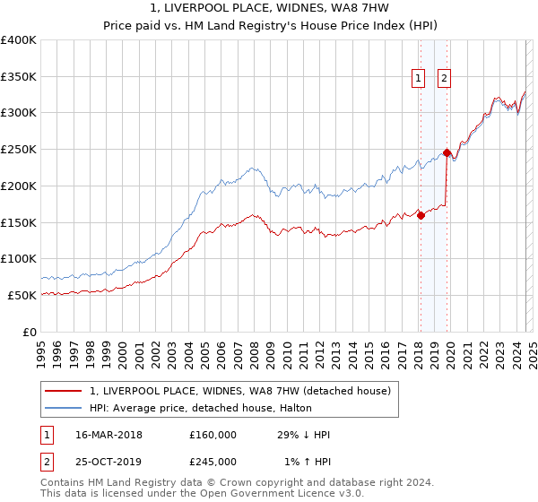 1, LIVERPOOL PLACE, WIDNES, WA8 7HW: Price paid vs HM Land Registry's House Price Index