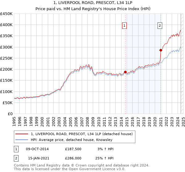 1, LIVERPOOL ROAD, PRESCOT, L34 1LP: Price paid vs HM Land Registry's House Price Index