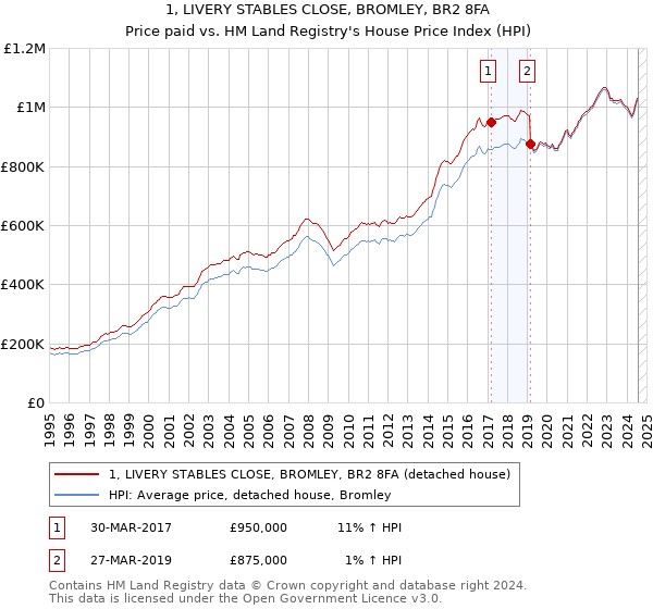 1, LIVERY STABLES CLOSE, BROMLEY, BR2 8FA: Price paid vs HM Land Registry's House Price Index